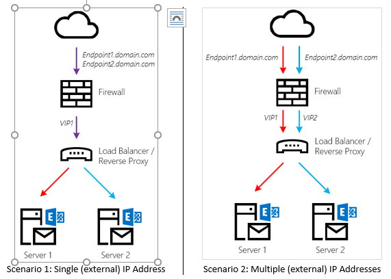 Migration diagram