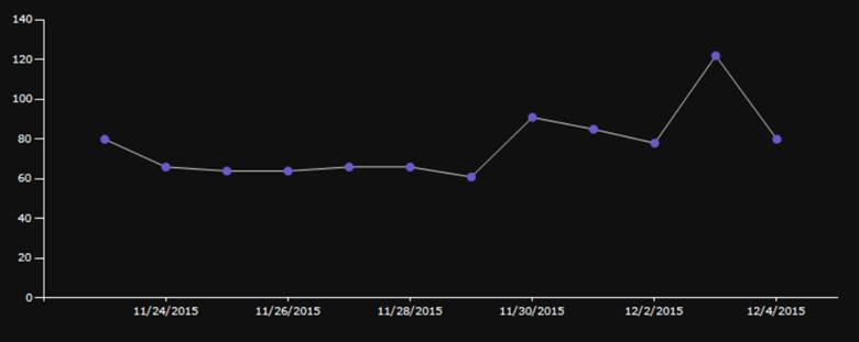 line graph