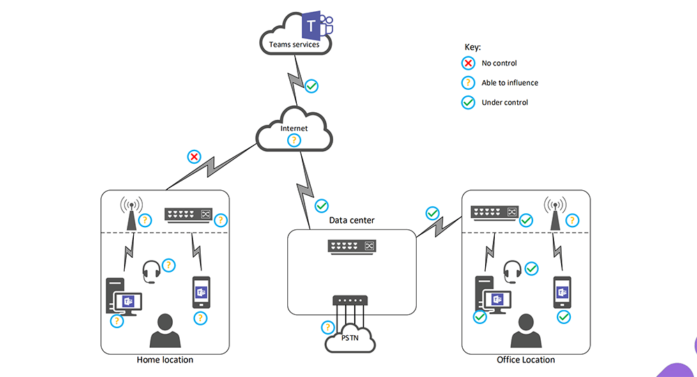 Microsoft Teams Call Network Diagram